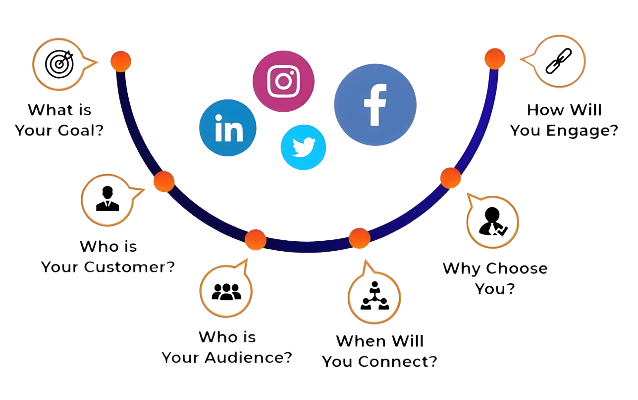 Social Media Management for Doctors in India